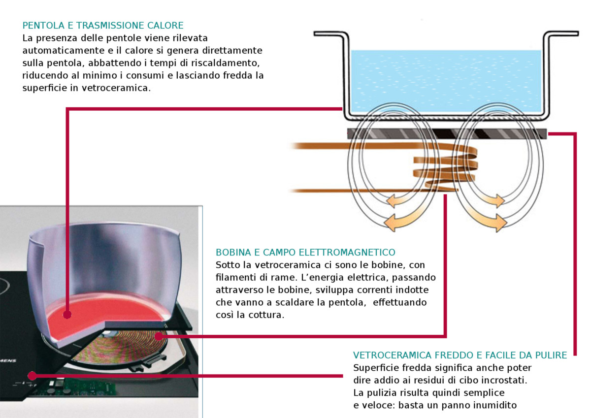 Le-innovazioni-di-Siemens-INDUZIONE-4